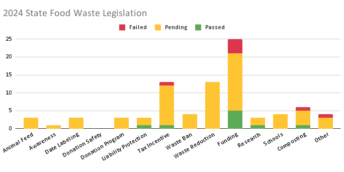 2024-State-Food-Waste-Legislation